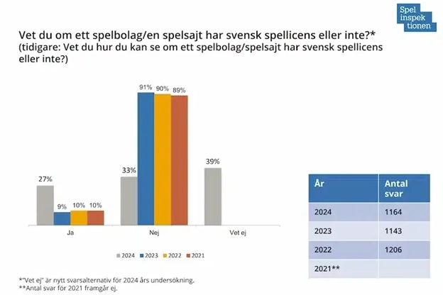 Statistik om den svenska spelmarknaden
